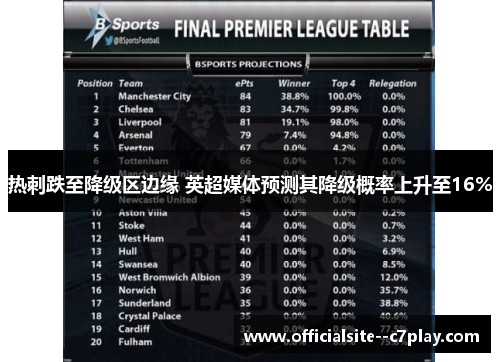 热刺跌至降级区边缘 英超媒体预测其降级概率上升至16%